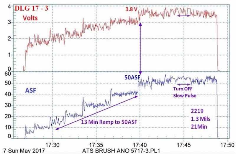 Figure 4 - Data logger graph (2017 study) for hard anodization of a 2219 alloy (masked mini-test panel), producing a coating of 1.3 mils; showing a 13-min pulse step ramp (PSR) to 50 A/ft2 at 3.8 V; run time of 21 min.