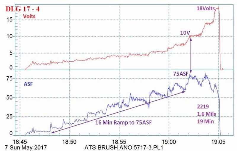 Figure 5 - Data logger graph (2017 study) for hard anodization of a 2219 alloy (masked mini-test panel), producing a coating of 1.6 mils; showing a 16-min pulse step ramp (PSR) to 75 A/ft2 at 18 V; run time of 19 min.