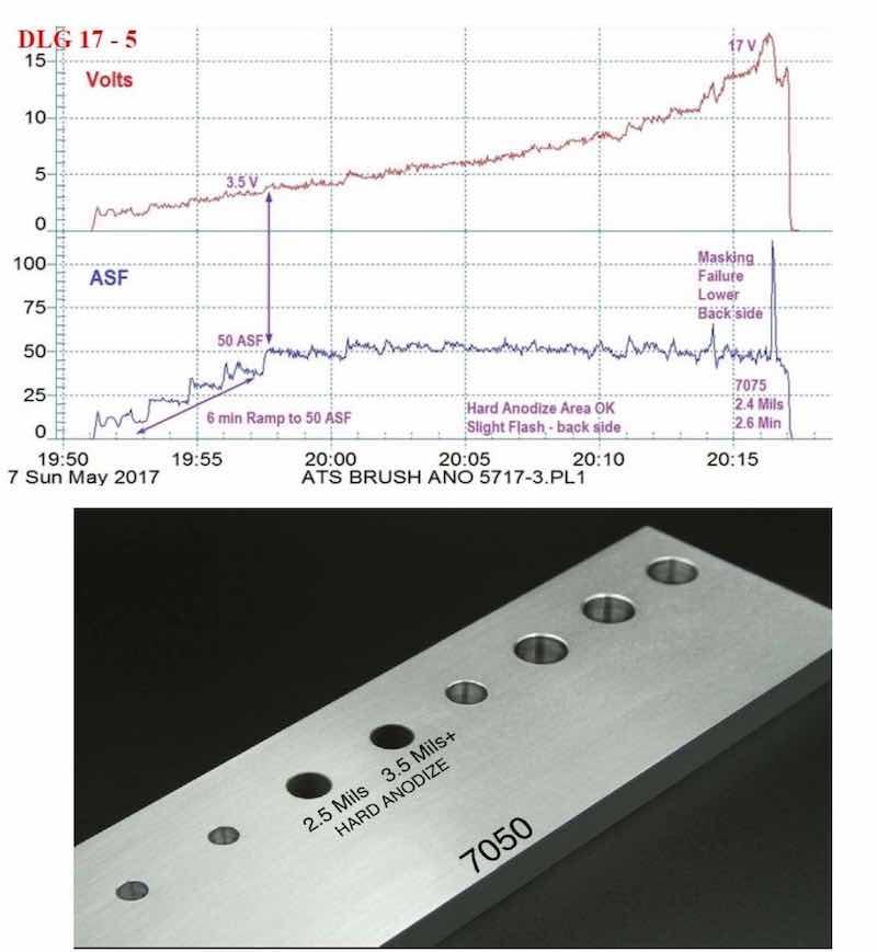 Figure 6 - (a) Data logger graph for hard anodization of a 7075 alloy (masked mini-test panel), producing a coating of 2.4 mils; showing a 6-min pulse step ramp (PSR) to 50 A/ft2 at 18 V; run time of 26 min.; (b) photograph of a 7050 alloy with bore holes selectively processed by this regimen.