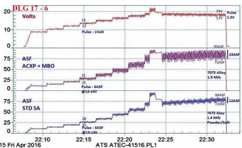 Figure 7 - Data logger graph for anodization of 7075 alloy test panels, using a pulse-step-ramp from 9 to 24 V: Comparison of (blue current density line) a 1.4-mil soft coating formed in a standard sulfuric anodizing bath at 75 A/ft2 with (violet current density line) a 1.9-mil hard compact coating at 85 A/ft2 using an MBO organic electrolyte with AXCP. The electrochemical pulse increased by 150-200% with the latter.