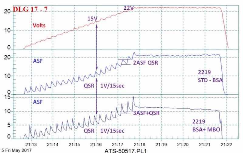 Figure 8 - Data logger graph for anodization of 2129 alloy in a boric-sulfuric anodize bath, using a standard DC power supply and a 4 V/min ramp to 15 - 22V; comparison of (blue current density line) a standard boric-sulfuric anodizing bath (BSA) with (violet current density line) BSA + mixed organic (MBO) electrolyte. The electrochemical pulse increased with the MBO electrolyte.