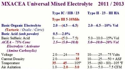 Figure 1. One Universal Electrolyte Formulation