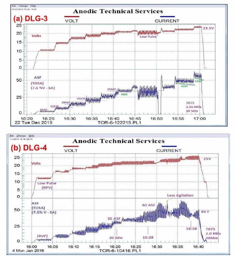 Figure 4 - Data logger graphs DLG-3 & 4: comparison of auto ranging pulse-step-ramp conditions: a mixed / blended organic (MBO) chemistry (ATEC T-115) with amino-complex protection (ACXP) sulfuric acid anodize; (a) low pulse-step-ramp with anodic pulse capacitance discharge (APCD), 5 to 60 A/ft2 at 23.5 V and (b) modified low-to-high pulse-step-ramp with APCD, 5 to 60 A/ft2 at 25 V.