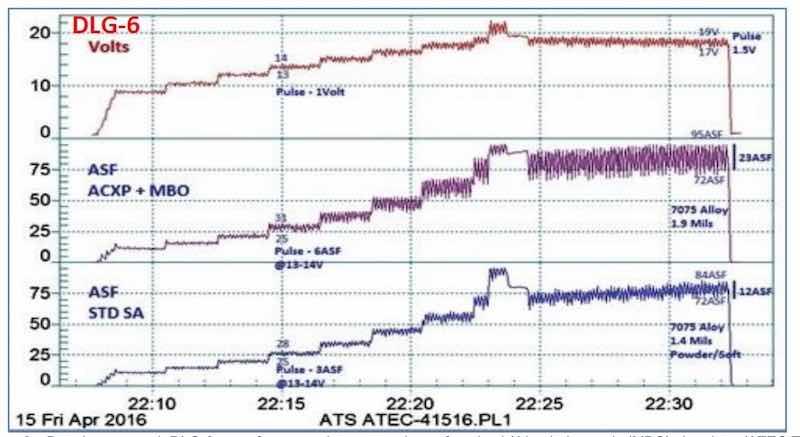 Figure 6 - Data logger graph DLG-6, a performance data comparison of a mixed / blended organic (MBO) chemistry (ATEC T- 316) with a standard sulfuric anodize solution. Auto-ranging pulse-step-ramping with anodic pulse capacitance discharge (APCD), from 9 to 24V (lower plot; blue); the lower graph represents the current characteristics for the sulfuric acid process. The middle (violet) plot represents the current characteristics for mixed blend organic MBO chemistry, while the upper (red) plot shows the DC voltage across both tanks.