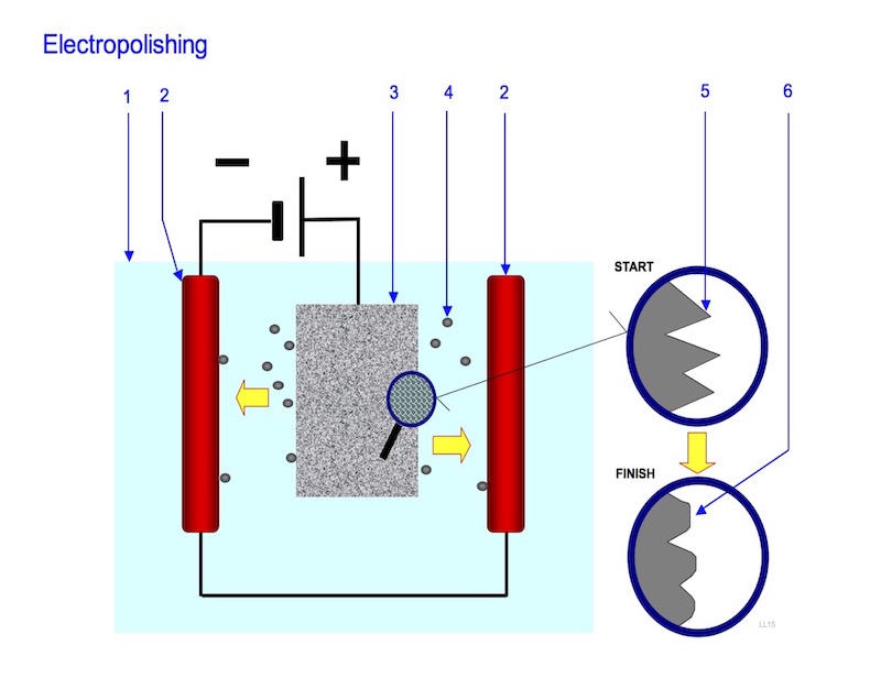 Electropolishing Diagram