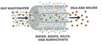 Ultrafiltration and how it works. Credit: advanceddeburring.com