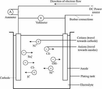 Diagram of a nickel electroplating plating system illustrating operating dynamics.
