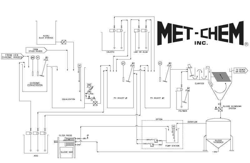 Schematic of a typical metal finishing waste treatment system