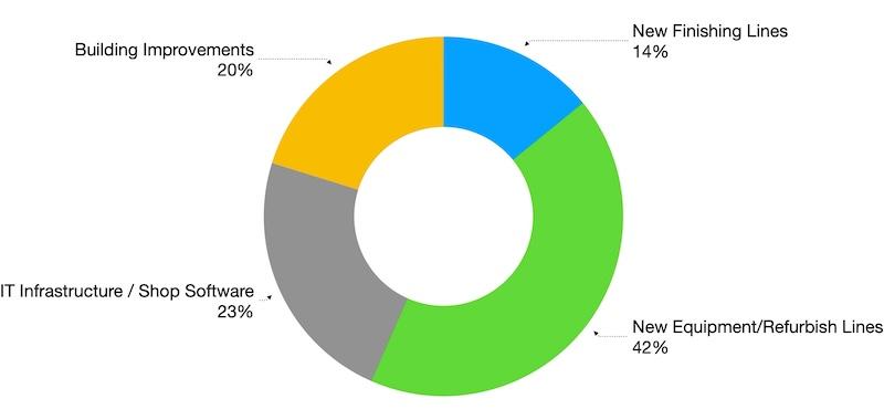 What shops plan to spend their capital expenditures on in 2025?