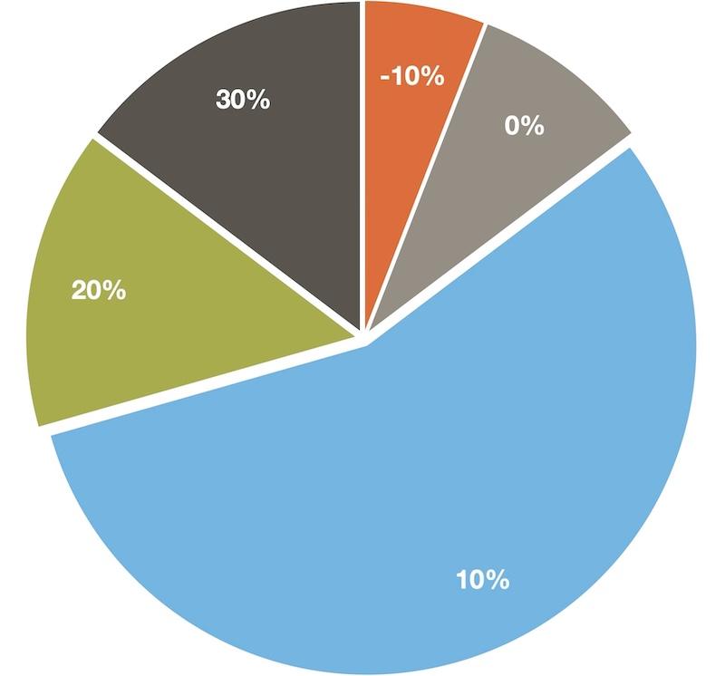 How shops are forcasting either a sales increase or decrease in 2025 compared to 2024.