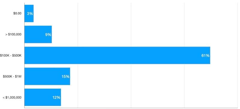 How much shops have budgeted for capital expenses in 2025.