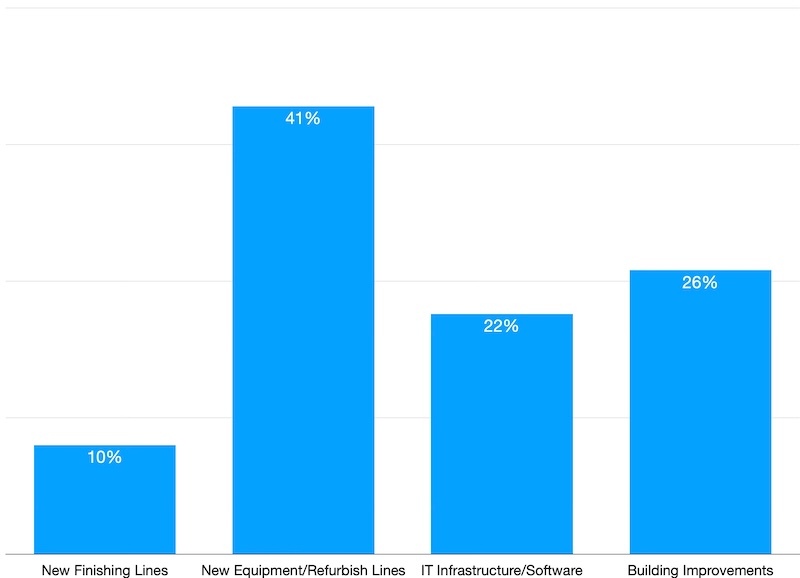 About 41% of shops plan to add new equipment or refurbish their existing lines.
