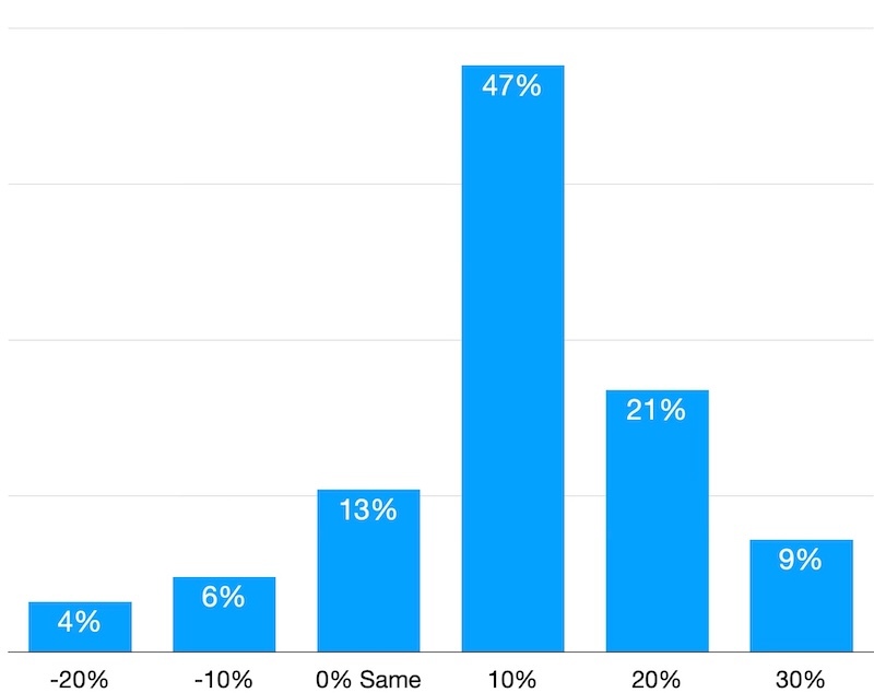 Around 77% of shops expect a 10% or greater increase in business in 2026.