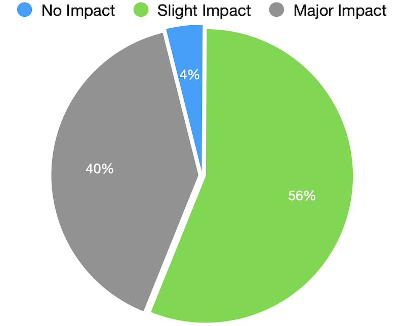 Most shops they have felt a "slight" impact on their overall business in the past 24 months.