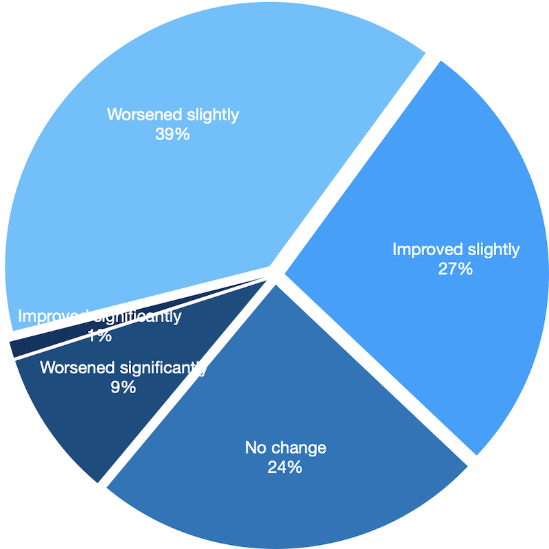 Shops say things have "worsened slightly" over the past three months on relation to COVID and supply chain issues.
