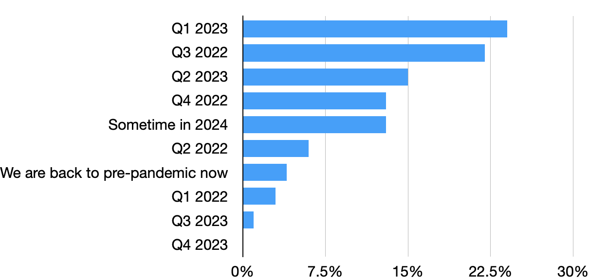 Shops were asked to predict when they believe business operations will return to "normalcy."