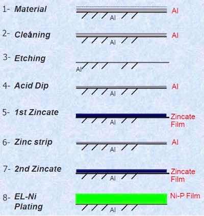 Figure 1: Zincate process steps.