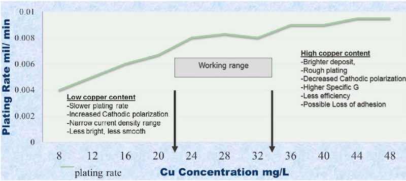 Figure 2: Plating rate vs. copper content.