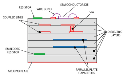 Figure 1. LTCC manufacturing methods allow for the formation of blind vias, buried components and thru-hole vias.