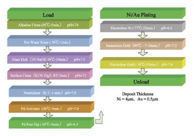 Figure 2. LTCC plating process for a Ni-Au plate (Ag metallized).