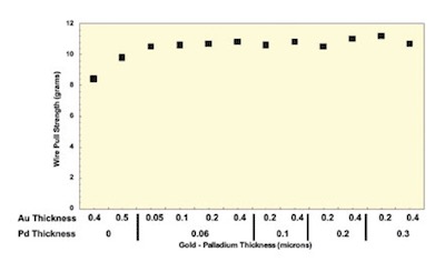 Figure 3. Wire bond test results after baking at 175oC for 16 hours (average readings).