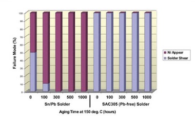 Figure 4. Solder ball pull test results for ENEPIG Sn/Pb solder vs. Pb-free solder.