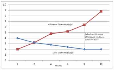 Figure 2: Thicknesses of phosphorus-palladium and immersion gold vs. dwell time in the palladium bath.