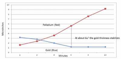 Figure 4: Thicknesses of non-phosphorus-palladium and immersion gold vs. dwell time in the palladium bath.