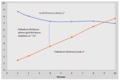 Figure 6: Thicknesses of phosphorus-palladium and reduction-assisted immersion gold (RAIG) vs. dwell time in the palladium bath.