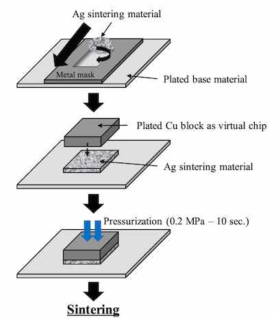 Figure 2. Evaluation method of the Ag sintering joint reliability test 