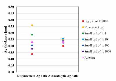 Figure 4. Comparison of thickness distribution between autocatalytic Ag bath and displacement Ag bath on Ni-P thickness 6 μm / Pd-P thickness 0.02 μm