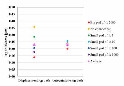Figure 4. Comparison of thickness distribution between autocatalytic Ag bath and displacement Ag bath on Ni-P thickness 6 Î¼m / Pd-P thickness 0.02 Î¼m