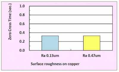 Figure 11 - Comparison of zero cross time of a 10-Î¼m tin deposit for two levels of roughness.