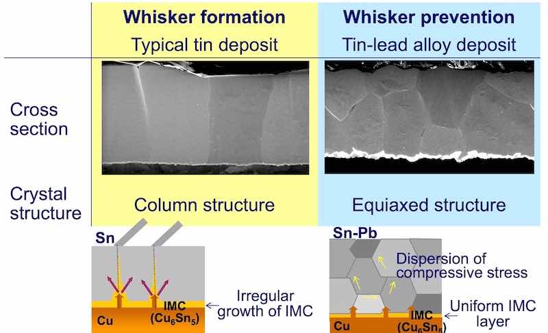 Figure 12 - SEM and schematic diagrams of the tin and Sn/Pb deposit structures, showing the stress distribution determined by the deposit structure.