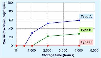 Figure 15 - Storage time versus maximum whisker length for the three types of tin structures.