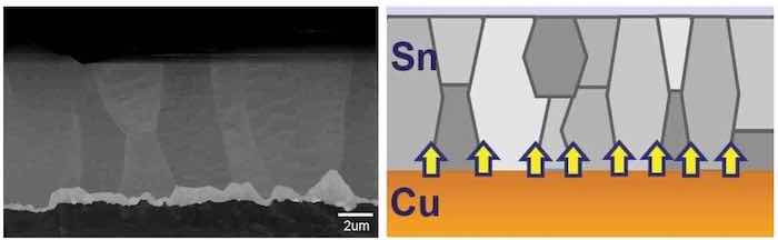 Figure 16 - SEM of the cross-section of the modified equiaxed tin deposit and a schematic diagram showing the structure and resulting stress distribution.