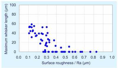 Figure 6 - Maximum whisker length versus surface roughness (1000 hr at 30°C; 60% RH).