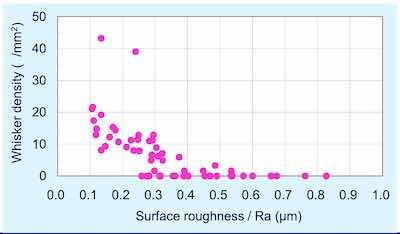 Figure 7 - Whisker density versus surface roughness (1000 hr at 30°C; 60% RH).