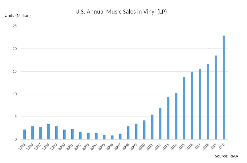 U.S. vinyl record sales 1995-2020.