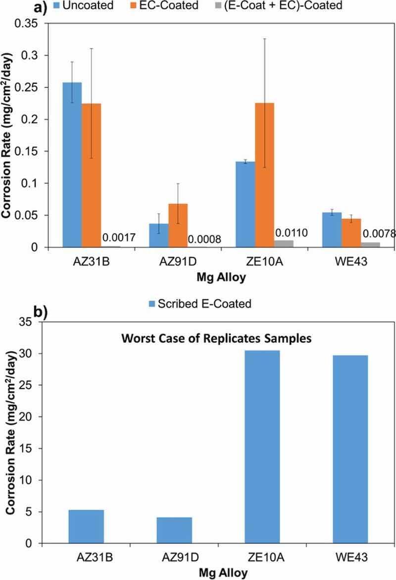 Figure 12. Corrosion rates calculated from H2 evolution measurements for bare and coated AZ31B, AZ91D, ZE10A, and WE43 alloys. (a) 7 days immersion in 0.1M NaCl (aq) for uncoated, EC, and EC + E-coated alloys; (b) additional 8 days immersion of EC + E-coated alloys after scribing (data normalized over scribed area).