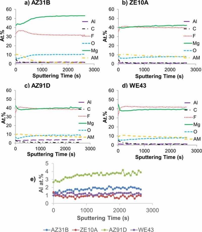 Figure 3. XPS sputter depth profile data for as-EC coated AZ31B, ZE10A, AZ91D, and WE43 alloys extending from the surface to â¼0.5 Î¼m deep. The outer surface regions of the coatings formed on all alloys were Mg-F rich (AM = alkali metal). The calculated at.% compositions were obtained from the area under the spectrum curves using tabulated sensitivity factors.
