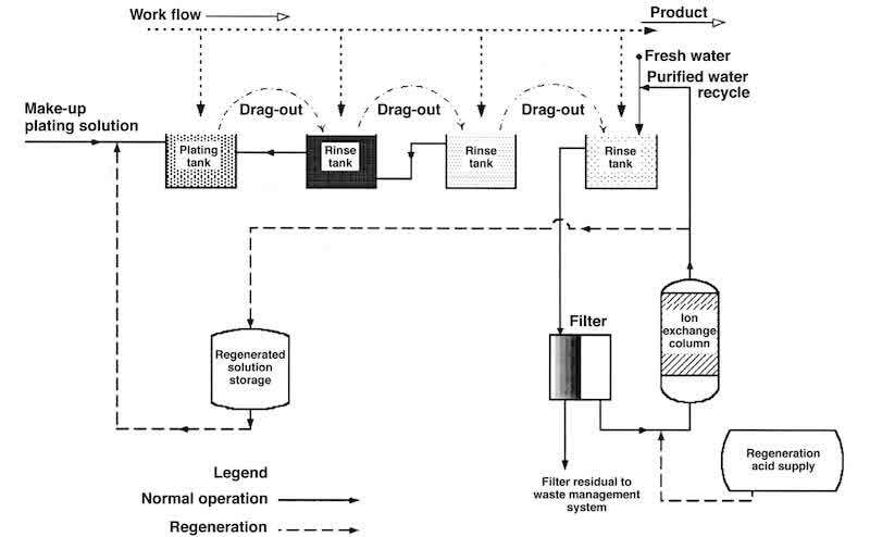 Fig. 1—Closed-loop plating bath recycling system.