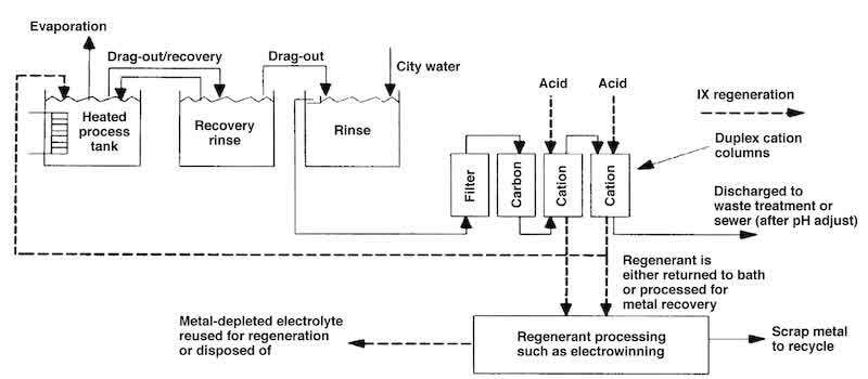 Fig. 2—Ion exchange recovery metal scavenging configuration.