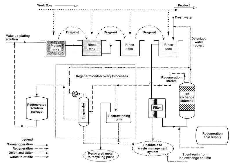 Fig. 3—Ion exchange bath maintenance system schematic.