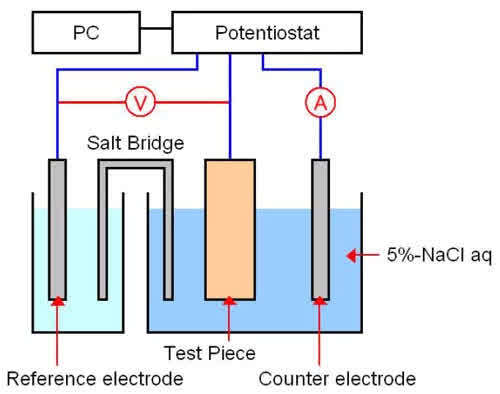 Figure 1 - Polarization curve measurement equipment.