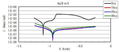 Figure 7 - Polarization curve change in corrosion resistance evaluation (basecoat only).