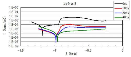 Figure 8 - Polarization curve change in corrosion resistance evaluation (both basecoat and topcoat).