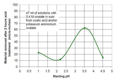 Figure 10 - Material removal versus starting pH for solutions containing 0.4M oxalate in sum from oxalic acid and potassium ammonium oxalate.