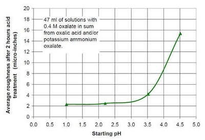 Figure 11 - Average roughness after 2.0 hr acid treatment versus starting pH for solutions containing 0.4M oxalate in sum from oxalic acid and potassium ammonium oxalate.