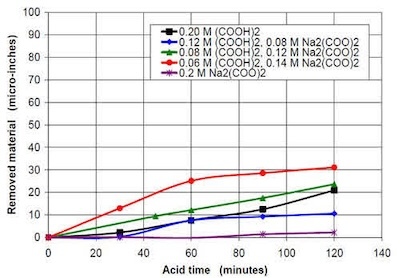 Figure 12 - Material removal versus acid time for solutions containing 0.2M oxalate in sum from oxalic acid and sodium oxalate; 47 mL solution and 3745 g white lens-shaped media were used in the 0.28 m diameter vibratory bowl.